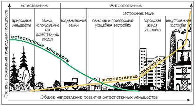 Установить временную последовательность экологических кризисов на плане с момента появления человека