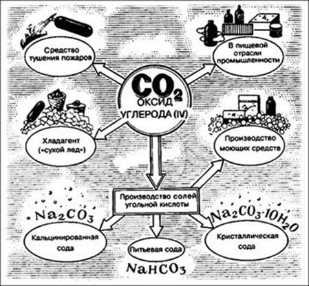 Применение углекислого газа схема