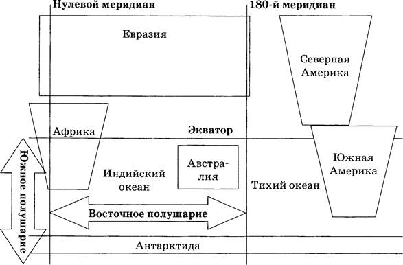 Укажите в схеме с какими географическими объектами связано ваше восприятие евразии