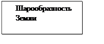 Подпись: Шарообразность Земли