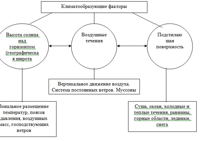 Климатообразующие факторы класс