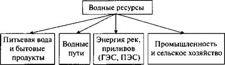 Схема водных богатств в жизни человека схема