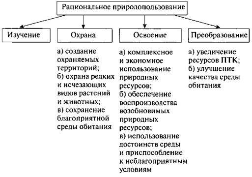 Принципы рационального природопользования и методы их реализации. Рациональное природопользование схема. Принципы рационального природопользования схема. Рациональное природопользование примеры таблица. Принципы рационального природопользования таблица.