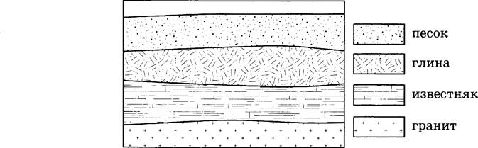 Нарисуйте схему группы горных пород