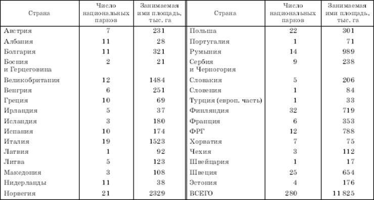 Сгруппировать страны зарубежной европы по величине территории. Страны зарубежной Европы таблица. Зарубежная Европа Республика таблица. Характеристика стран Европы таблица. Сравнительная характеристика стран зарубежной Европы таблица.