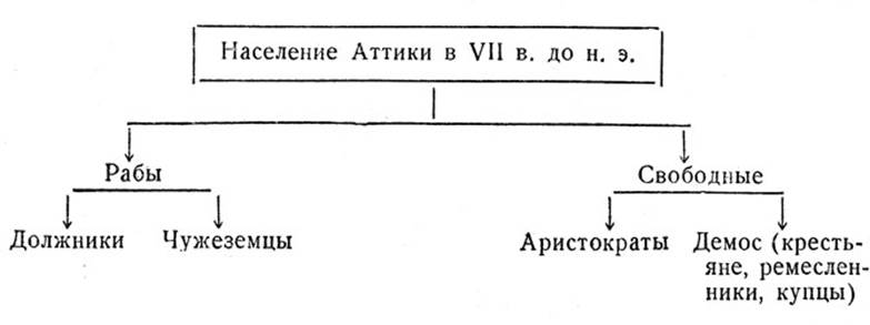 Схема 2. Состав населения Аттики в эпоху Солона