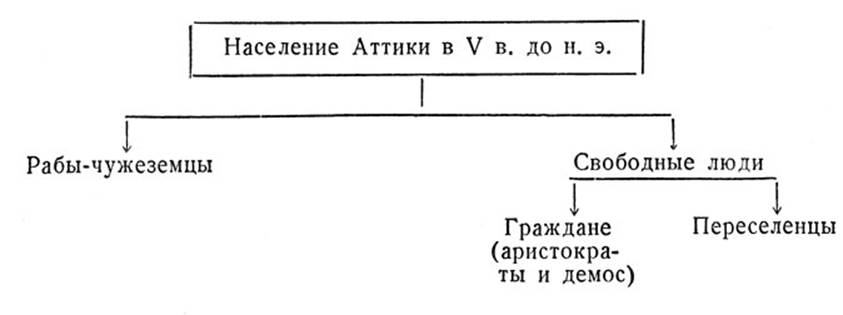 Схема 3. Состав населения Аттики в эпоху Перикла