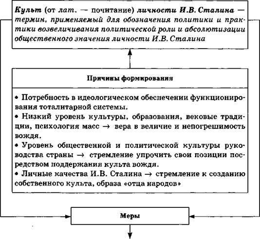 Заполните схему культ личности сталина