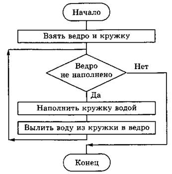 Составьте блок схему алгоритма записанного на алгоритмическом языке ведро воды взять ведро и кружку