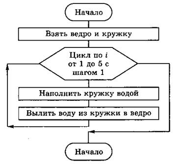 Цикл с заданным числом повторений схема