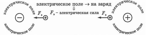 Где электрическое поле сильнее. Электрическое поле конспект. Электрическое поле 10 класс конспект. Конспекты Марон 8 класс электрическое поле.