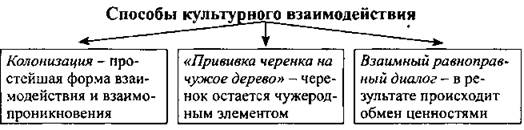 Взаимодействие культур схема