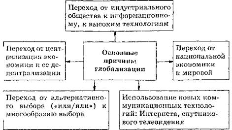 Составьте сложный план по теме глобализация современного общества