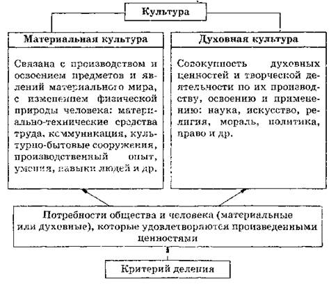 Материальная и духовная культура презентация