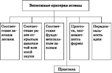 4 критерия истины