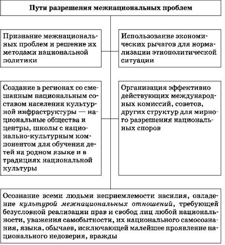 Составьте сложный план развернутого ответа по теме межнациональные конфликты и пути их разрешения