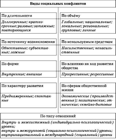 Составьте схему используя следующие понятия социальный конфликт