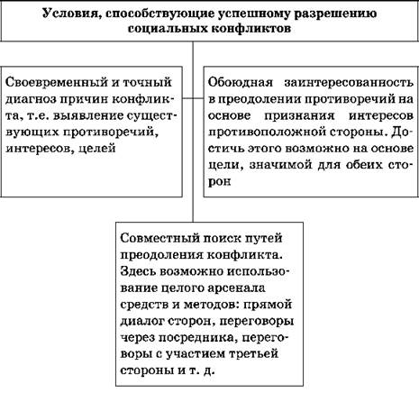 Условия конфликта. Условия разрешения социальных конфликтов. Условия успешного разрешения социального конфликта. Условия способствующие успешному разрешению конфликта. Условия способствующие успешному разрешению социальных конфликтов.