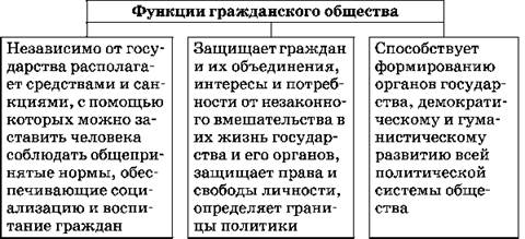 2 функции общества. Функции институтов гражданского общества. Функции гражданского общества схема. Функции гражданского общества таблица. Функции гражданского общества Баранов.