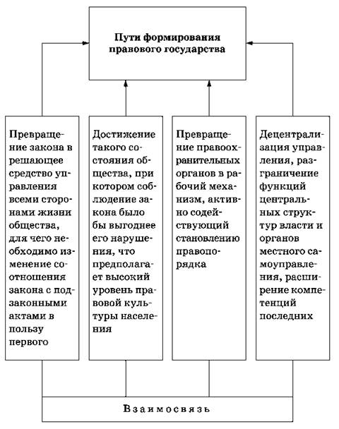 Гражданское общество и государство сложный план