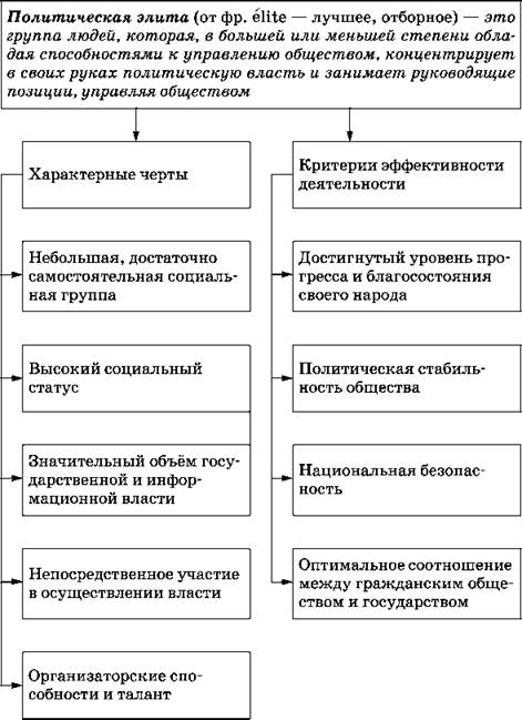 План политическая элита как субъект политики егэ обществознание