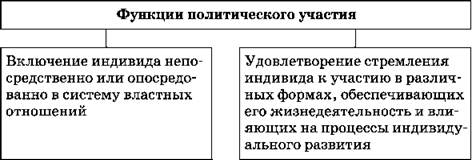 Выборы как форма политического участия граждан план