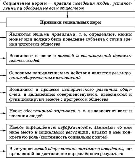 Нормы общества. Виды социальных норм права. Где содержатся социальные нормы. Социальные нормы включают в себя. Социальные нормы имеют форму.